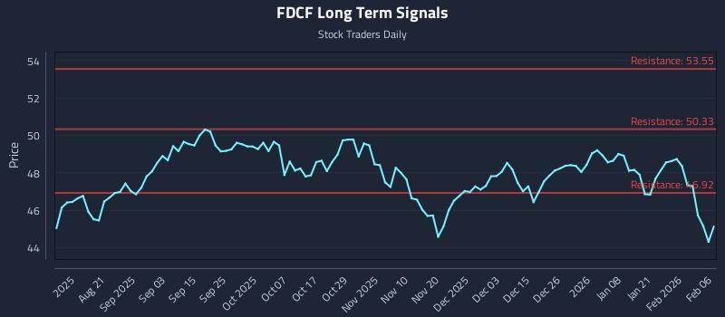 FDCF Long Term Analysis for February 7 2026 FDCF Long Term Analysis for February 7 2026