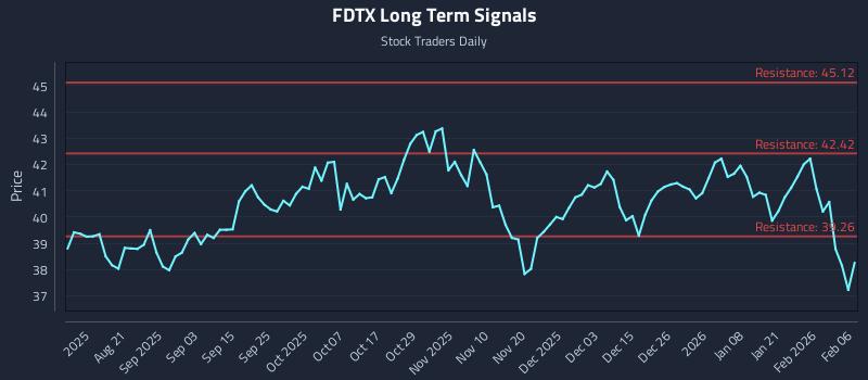FDTX Long Term Analysis for February 7 2026