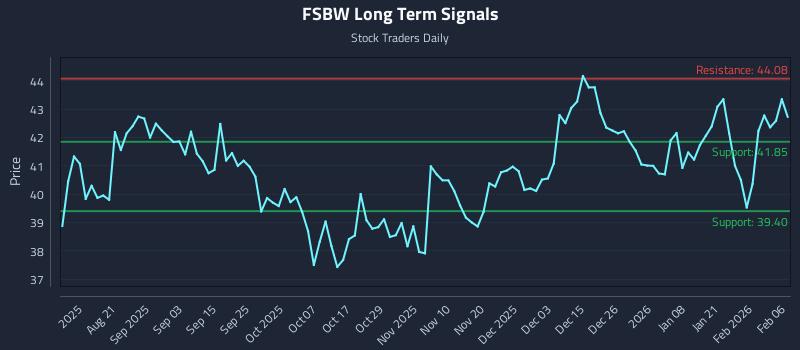 FSBW Long Term Analysis for February 7 2026