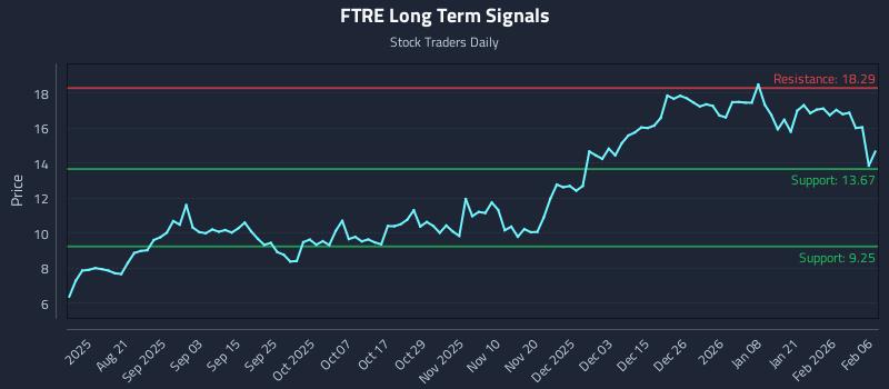 FTRE Long Term Analysis for February 7 2026 FTRE Long Term Analysis for February 7 2026