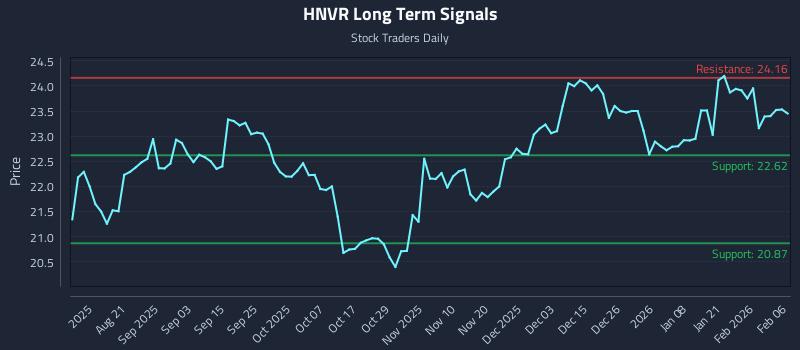HNVR Long Term Analysis for February 7 2026