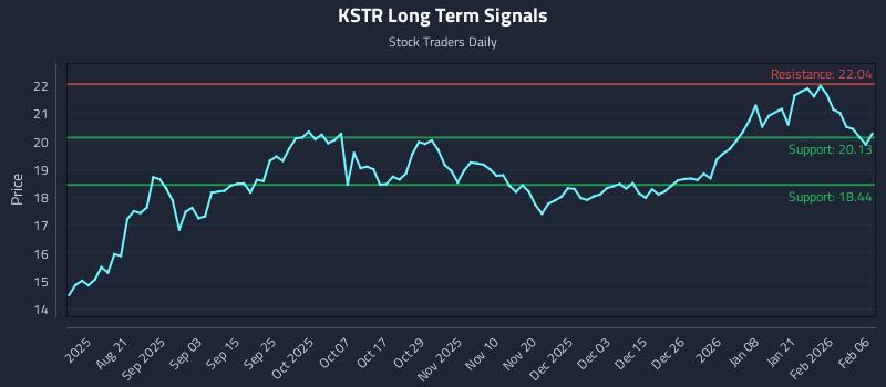 KSTR Long Term Analysis for February 7 2026