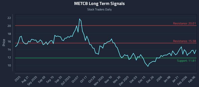 METCB Long Term Analysis for February 7 2026