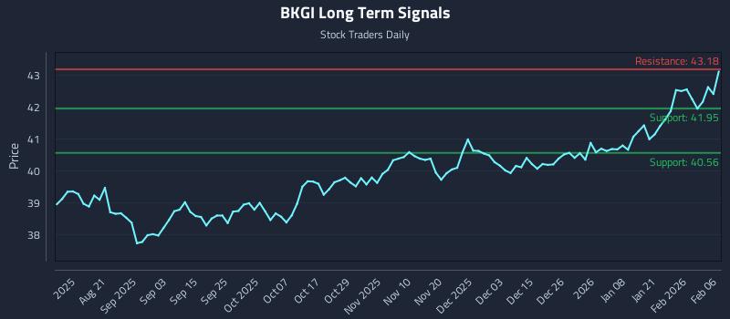 BKGI Long Term Analysis for February 7 2026