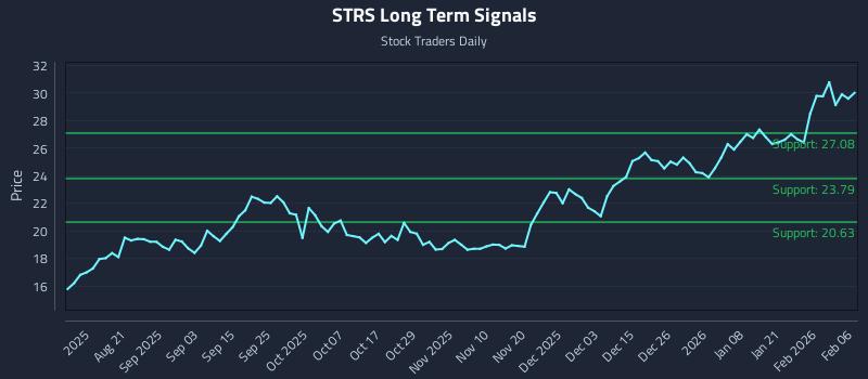 STRS Long Term Analysis for February 7 2026 STRS Long Term Analysis for February 7 2026