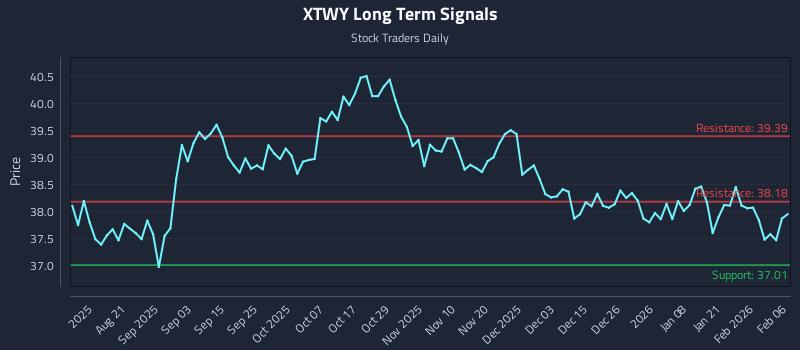 XTWY Long Term Analysis for February 7 2026 XTWY Long Term Analysis for February 7 2026
