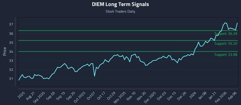DIEM Long Term Analysis for February 7 2026 DIEM Long Term Analysis for February 7 2026