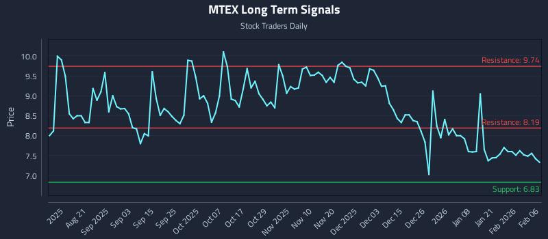 MTEX Long Term Analysis for February 7 2026