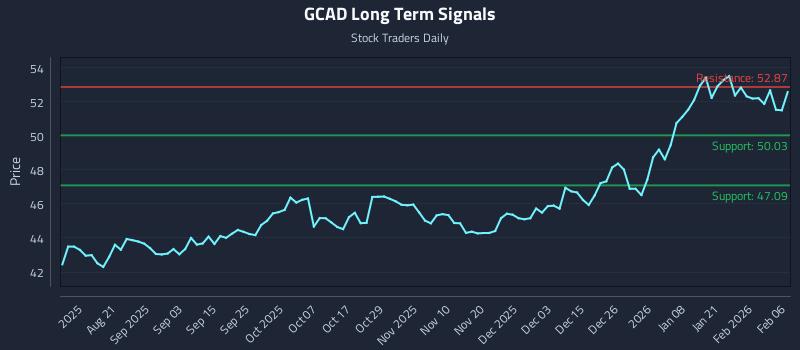 GCAD Long Term Analysis for February 7 2026