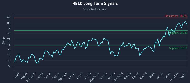 RBLD Long Term Analysis for February 7 2026 RBLD Long Term Analysis for February 7 2026