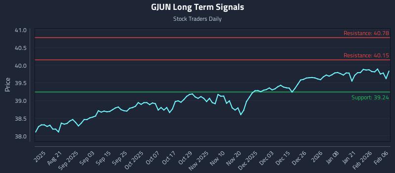 GJUN Long Term Analysis for February 7 2026