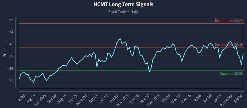 HCMT Long Term Analysis for February 7 2026