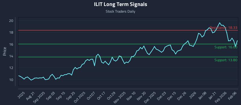 ILIT Long Term Analysis for February 7 2026 ILIT Long Term Analysis for February 7 2026