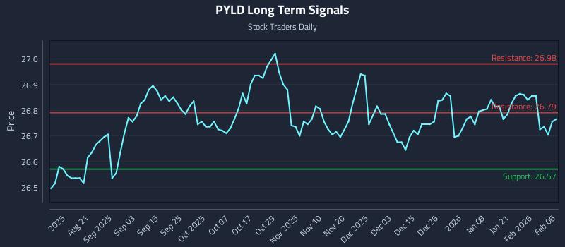 PYLD Long Term Analysis for February 7 2026 PYLD Long Term Analysis for February 7 2026