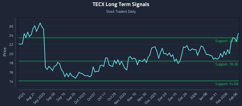 TECX Long Term Analysis for February 7 2026