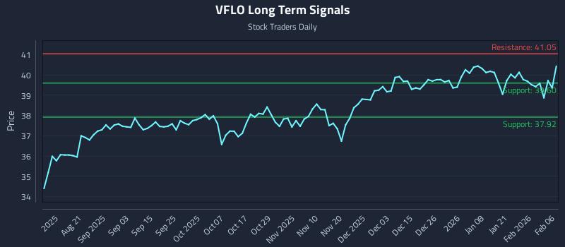 VFLO Long Term Analysis for February 7 2026 VFLO Long Term Analysis for February 7 2026