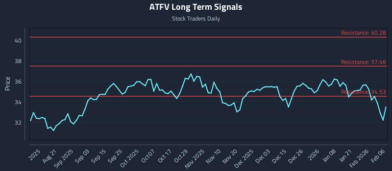ATFV Long Term Analysis for February 7 2026 ATFV Long Term Analysis for February 7 2026