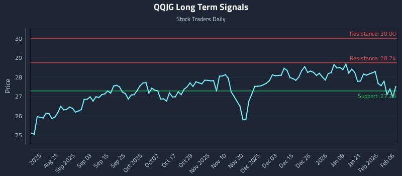 QQJG Long Term Analysis for February 7 2026