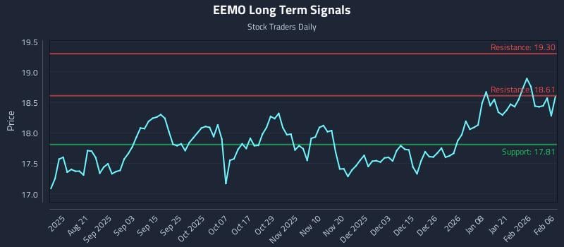 EEMO Long Term Analysis for February 7 2026