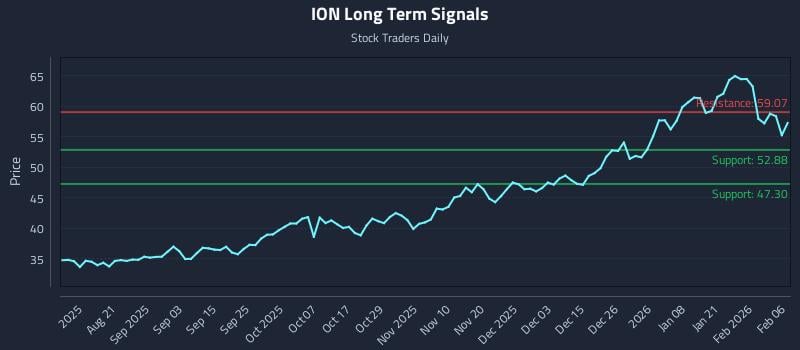 ION Long Term Analysis for February 7 2026
