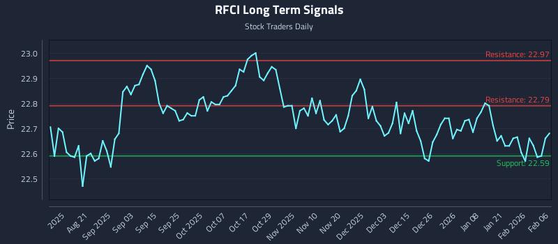 RFCI Long Term Analysis for February 7 2026