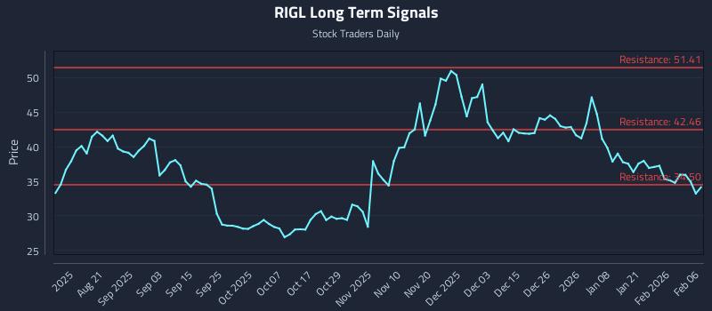 RIGL Long Term Analysis for February 7 2026