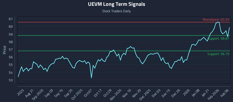 UEVM Long Term Analysis for February 7 2026