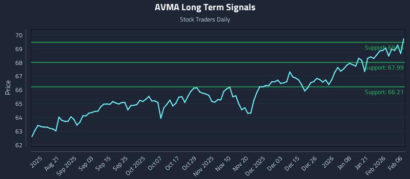 AVMA Long Term Analysis for February 7 2026 AVMA Long Term Analysis for February 7 2026