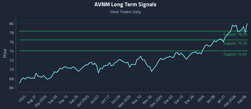 AVNM Long Term Analysis for February 7 2026