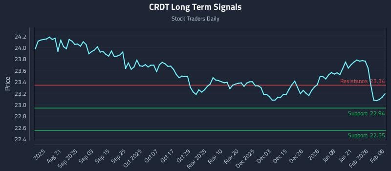 CRDT Long Term Analysis for February 7 2026
