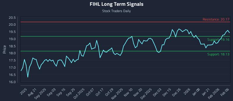 FIHL Long Term Analysis for February 7 2026
