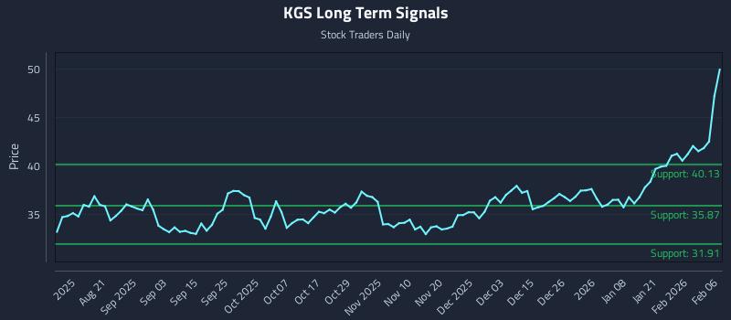 KGS Long Term Analysis for February 7 2026