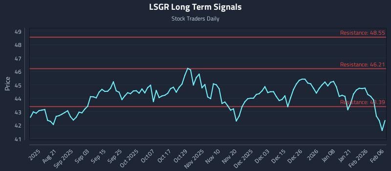 LSGR Long Term Analysis for February 7 2026