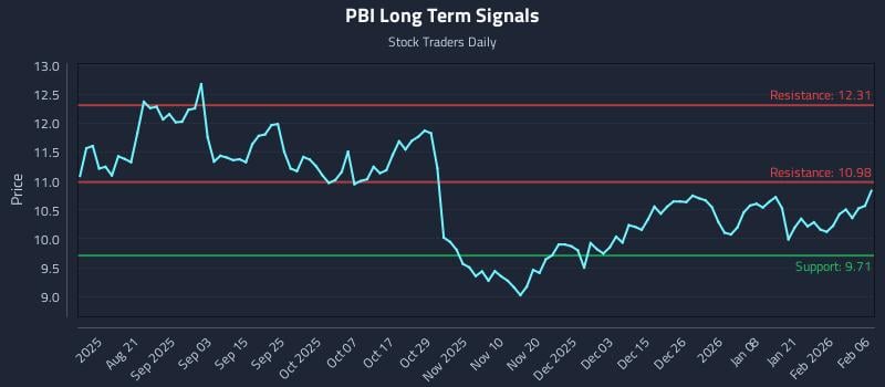 PBI Long Term Analysis for February 7 2026 PBI Long Term Analysis for February 7 2026
