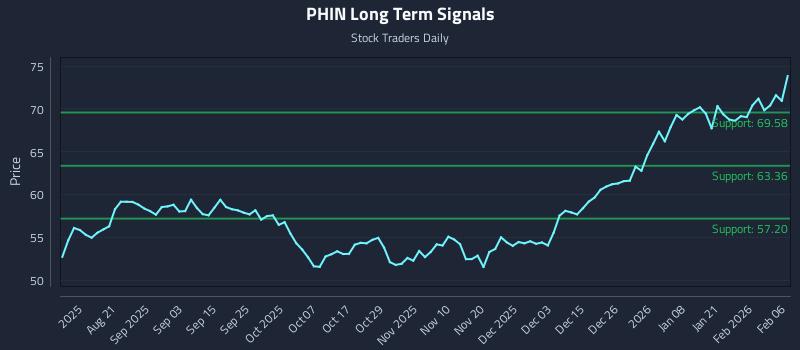 PHIN Long Term Analysis for February 7 2026