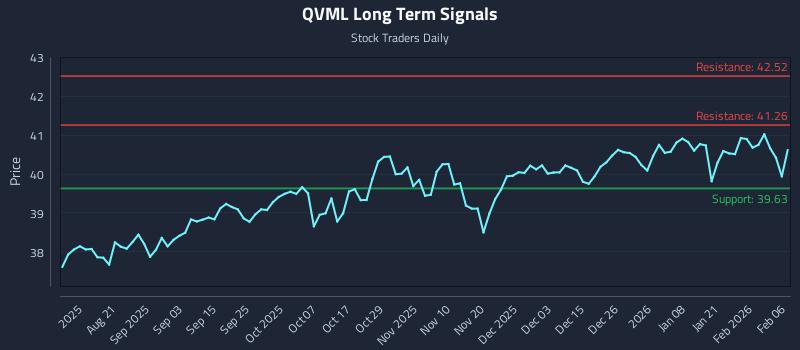 QVML Long Term Analysis for February 7 2026 QVML Long Term Analysis for February 7 2026