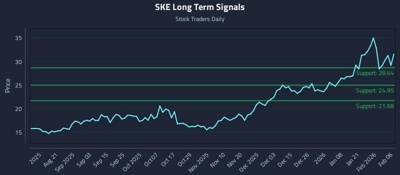 SKE Long Term Analysis for February 7 2026