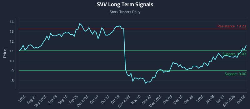 SVV Long Term Analysis for February 7 2026
