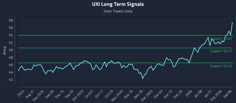UXI Long Term Analysis for February 7 2026 UXI Long Term Analysis for February 7 2026