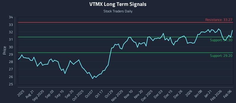 VTMX Long Term Analysis for February 7 2026