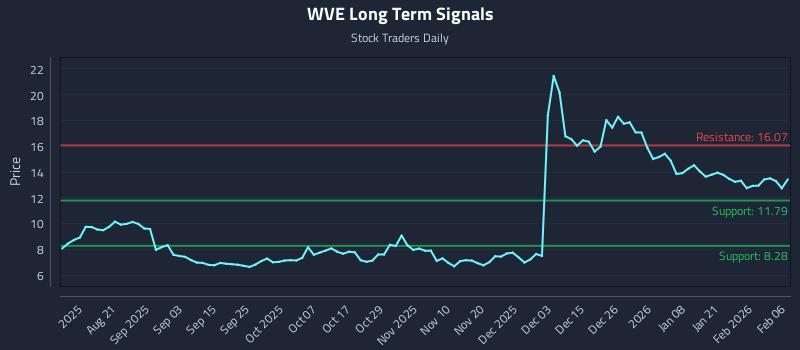 WVE Long Term Analysis for February 7 2026