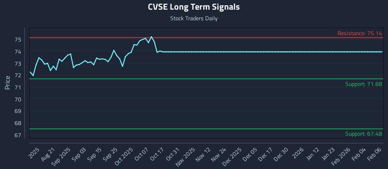 CVSE Long Term Analysis for February 7 2026