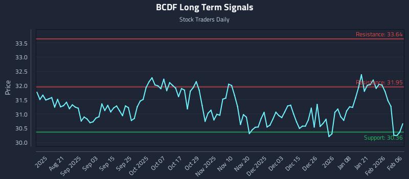 BCDF Long Term Analysis for February 7 2026 BCDF Long Term Analysis for February 7 2026
