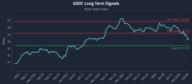 GDOC Long Term Analysis for February 7 2026 GDOC Long Term Analysis for February 7 2026