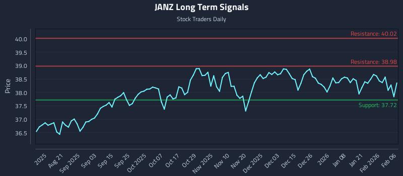 JANZ Long Term Analysis for February 7 2026