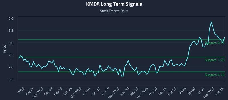 KMDA Long Term Analysis for February 7 2026