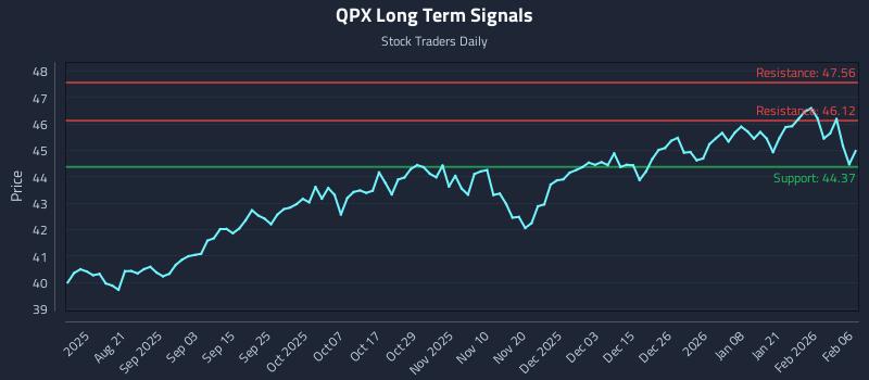 QPX Long Term Analysis for February 7 2026