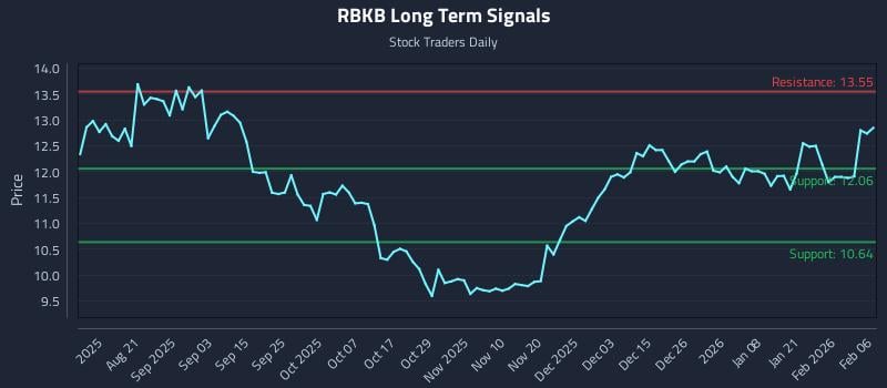 RBKB Long Term Analysis for February 7 2026