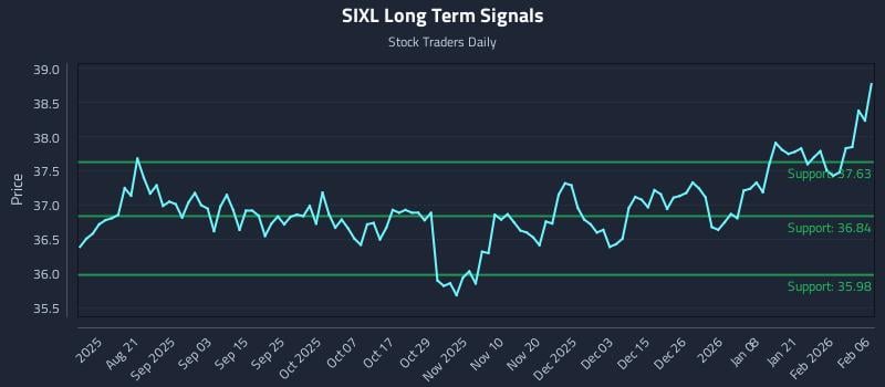 SIXL Long Term Analysis for February 7 2026