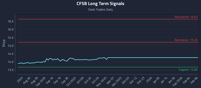 CFSB Long Term Analysis for February 7 2026
